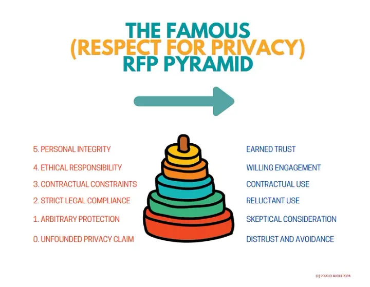 The RFP (Respect for Privacy) Pyramid